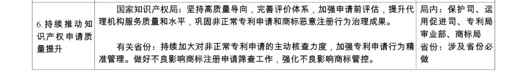 國知局：持續(xù)嚴(yán)格規(guī)范非正常專利申請和商標(biāo)惡意注冊行為，健全專利、商標(biāo)代理質(zhì)量監(jiān)測和信用評(píng)價(jià)機(jī)制