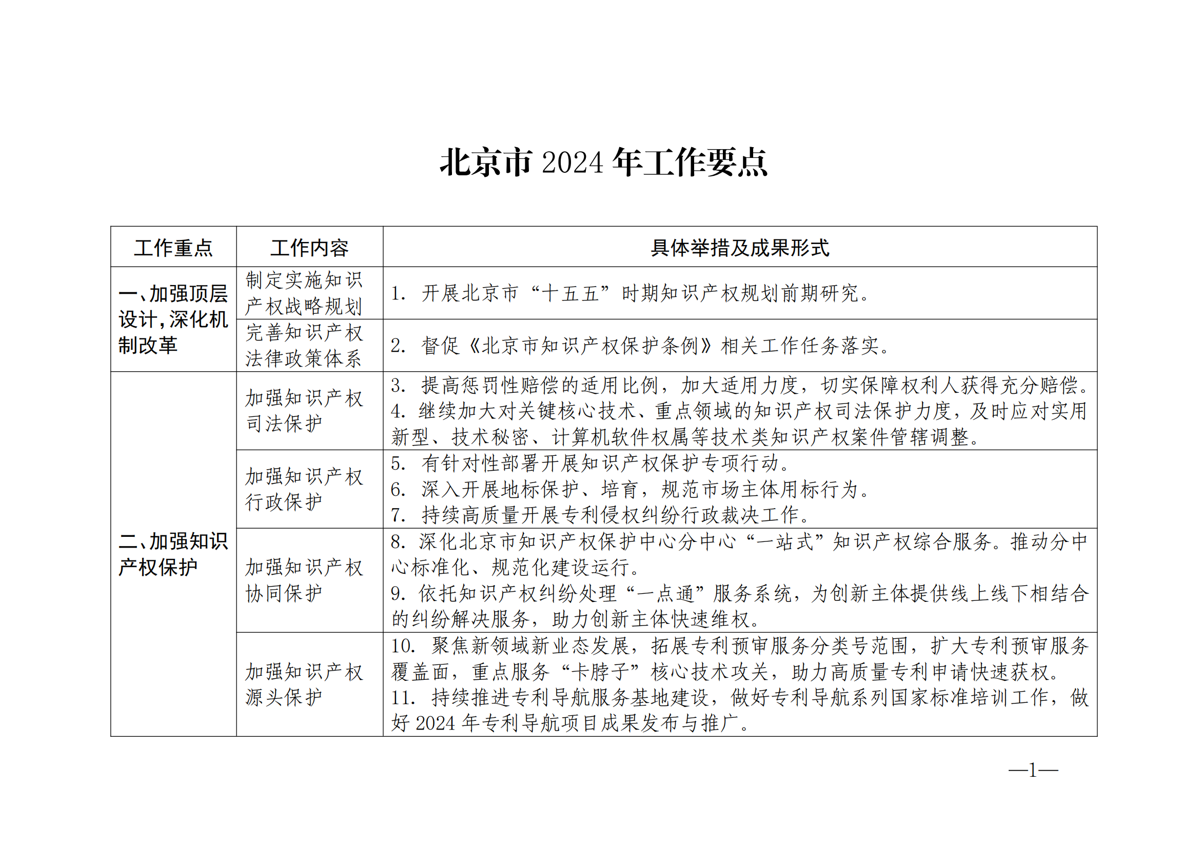 國知局：《2024年知識產(chǎn)權(quán)強國建設(shè)綱要和“十四五”規(guī)劃實施地方工作要點》發(fā)布！