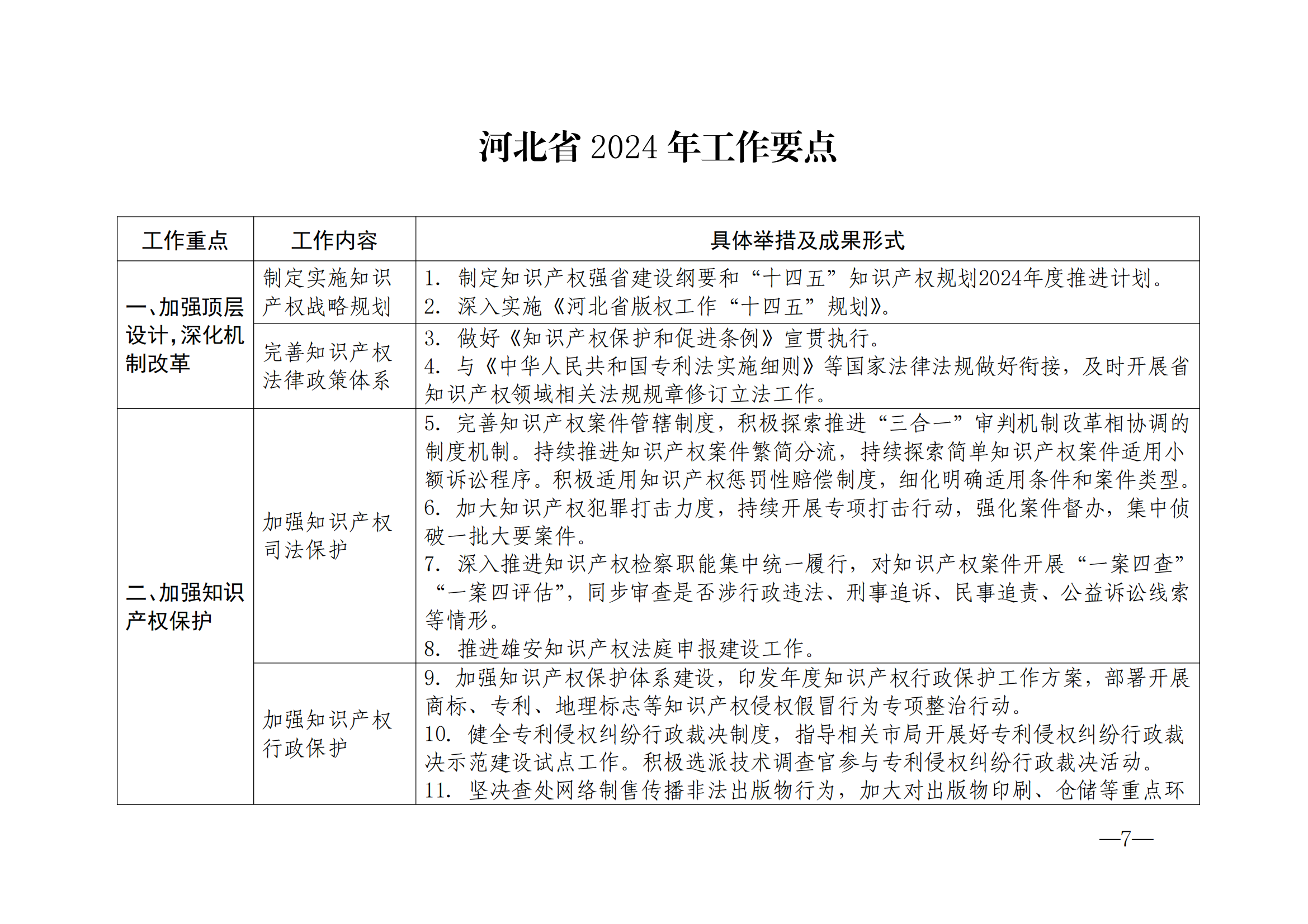 國知局：《2024年知識產(chǎn)權(quán)強國建設(shè)綱要和“十四五”規(guī)劃實施地方工作要點》發(fā)布！