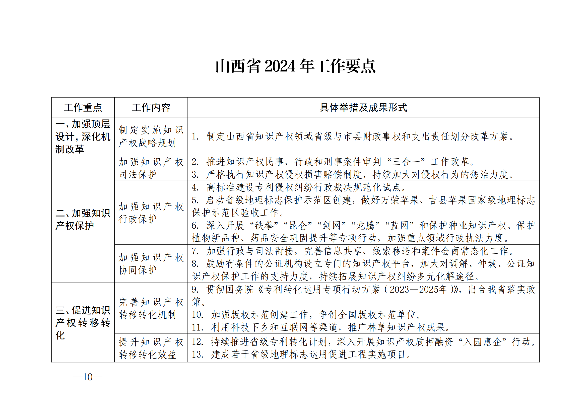 國知局：《2024年知識產(chǎn)權(quán)強國建設(shè)綱要和“十四五”規(guī)劃實施地方工作要點》發(fā)布！