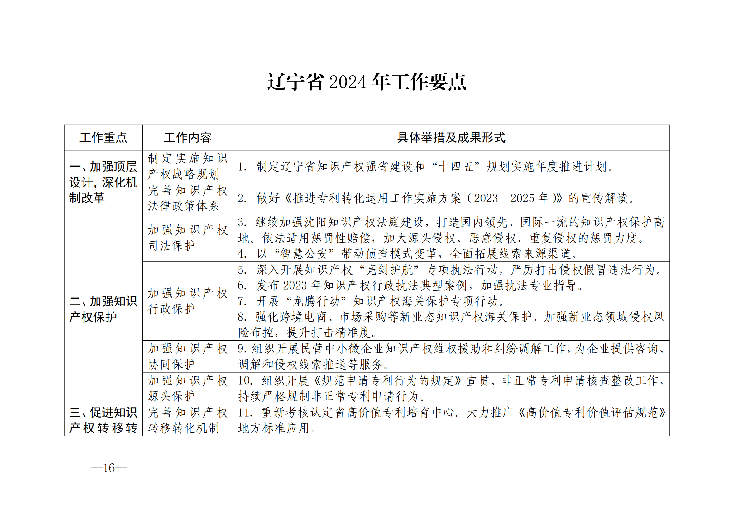 國知局：《2024年知識產(chǎn)權(quán)強國建設(shè)綱要和“十四五”規(guī)劃實施地方工作要點》發(fā)布！