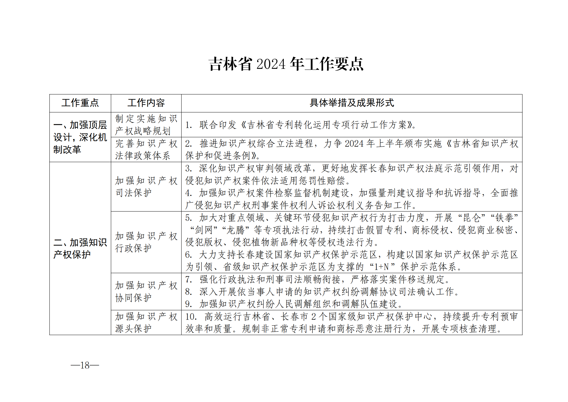 國知局：《2024年知識產(chǎn)權(quán)強國建設(shè)綱要和“十四五”規(guī)劃實施地方工作要點》發(fā)布！