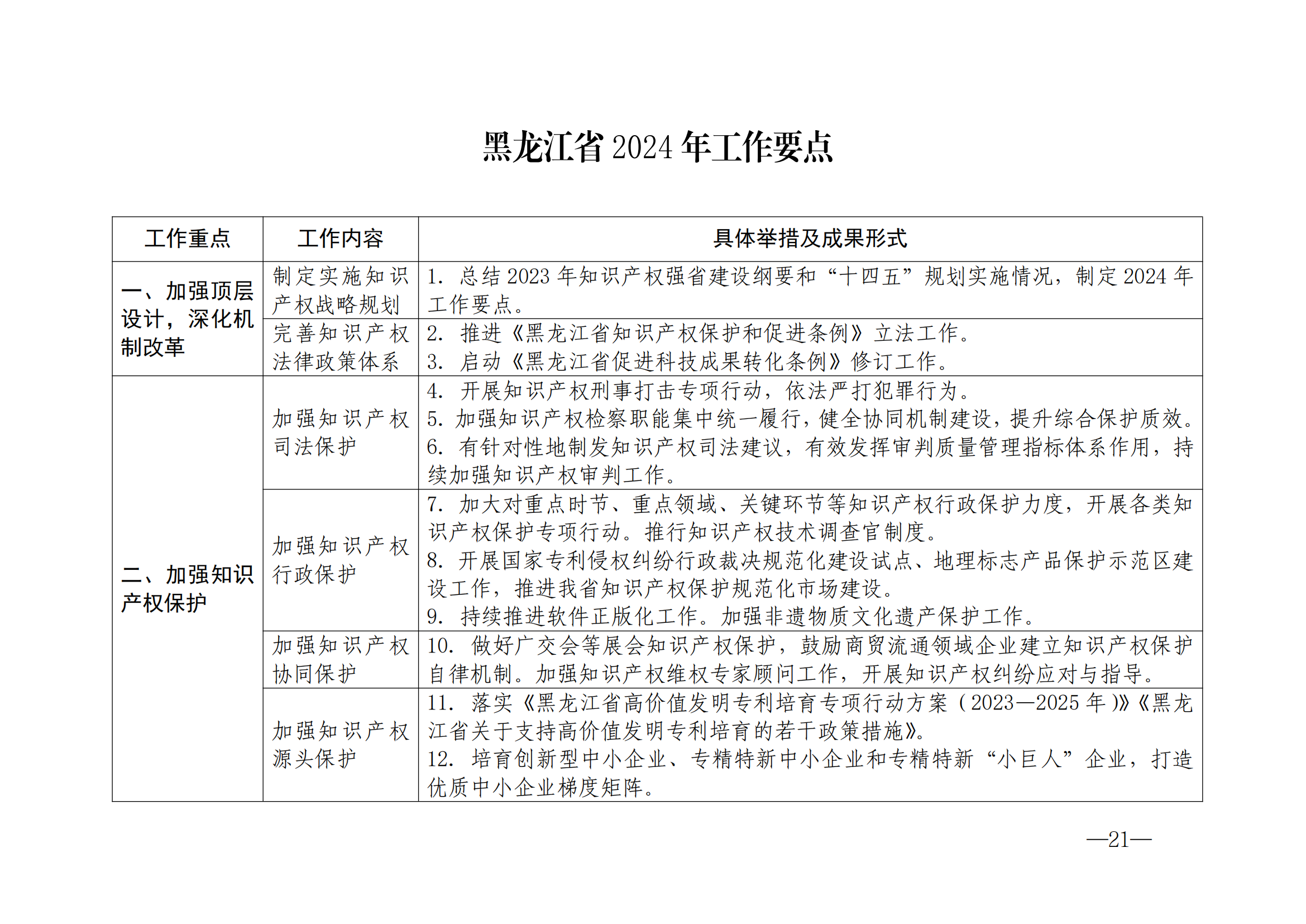 國知局：《2024年知識產(chǎn)權(quán)強國建設(shè)綱要和“十四五”規(guī)劃實施地方工作要點》發(fā)布！