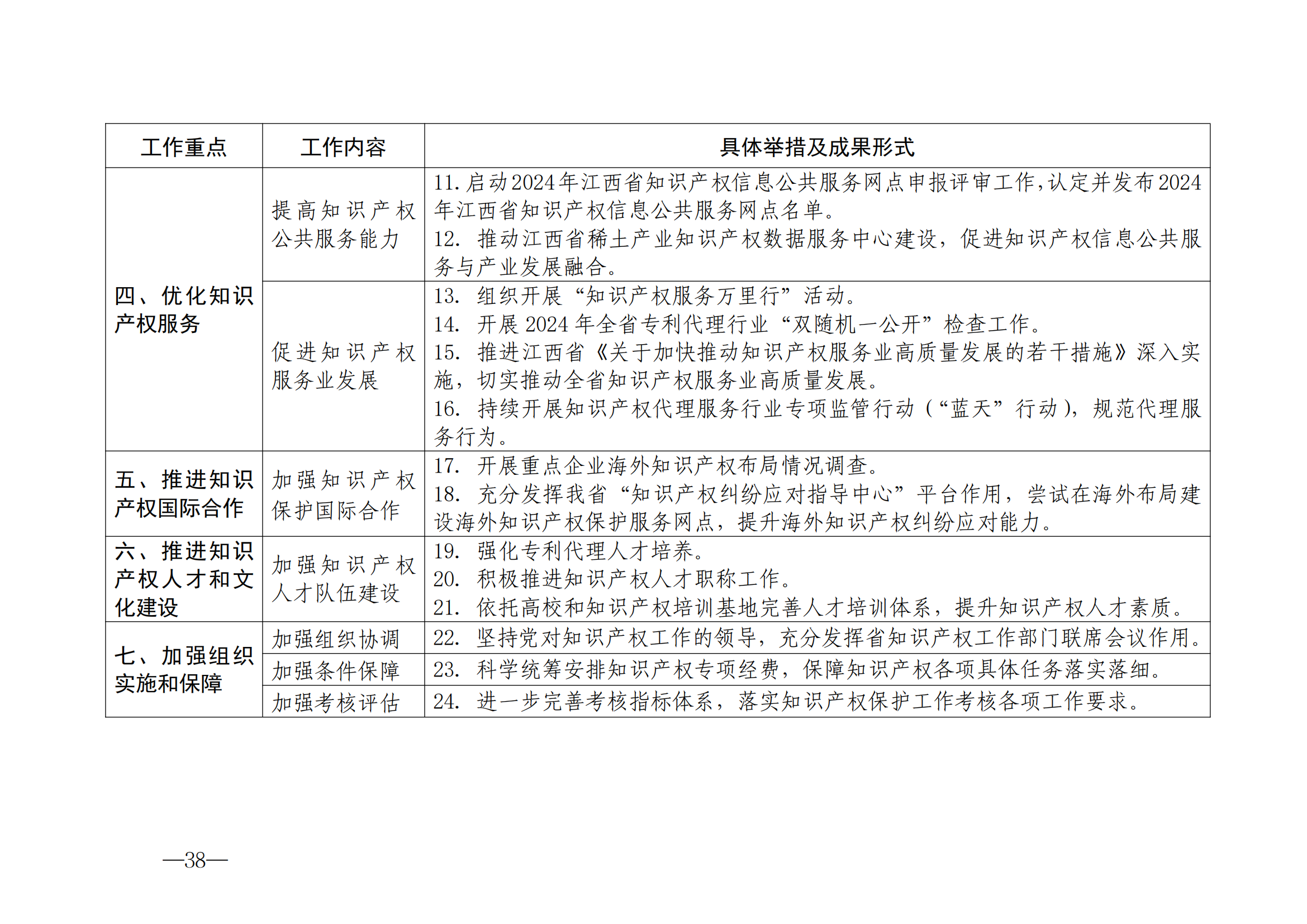 國知局：《2024年知識產(chǎn)權(quán)強國建設(shè)綱要和“十四五”規(guī)劃實施地方工作要點》發(fā)布！