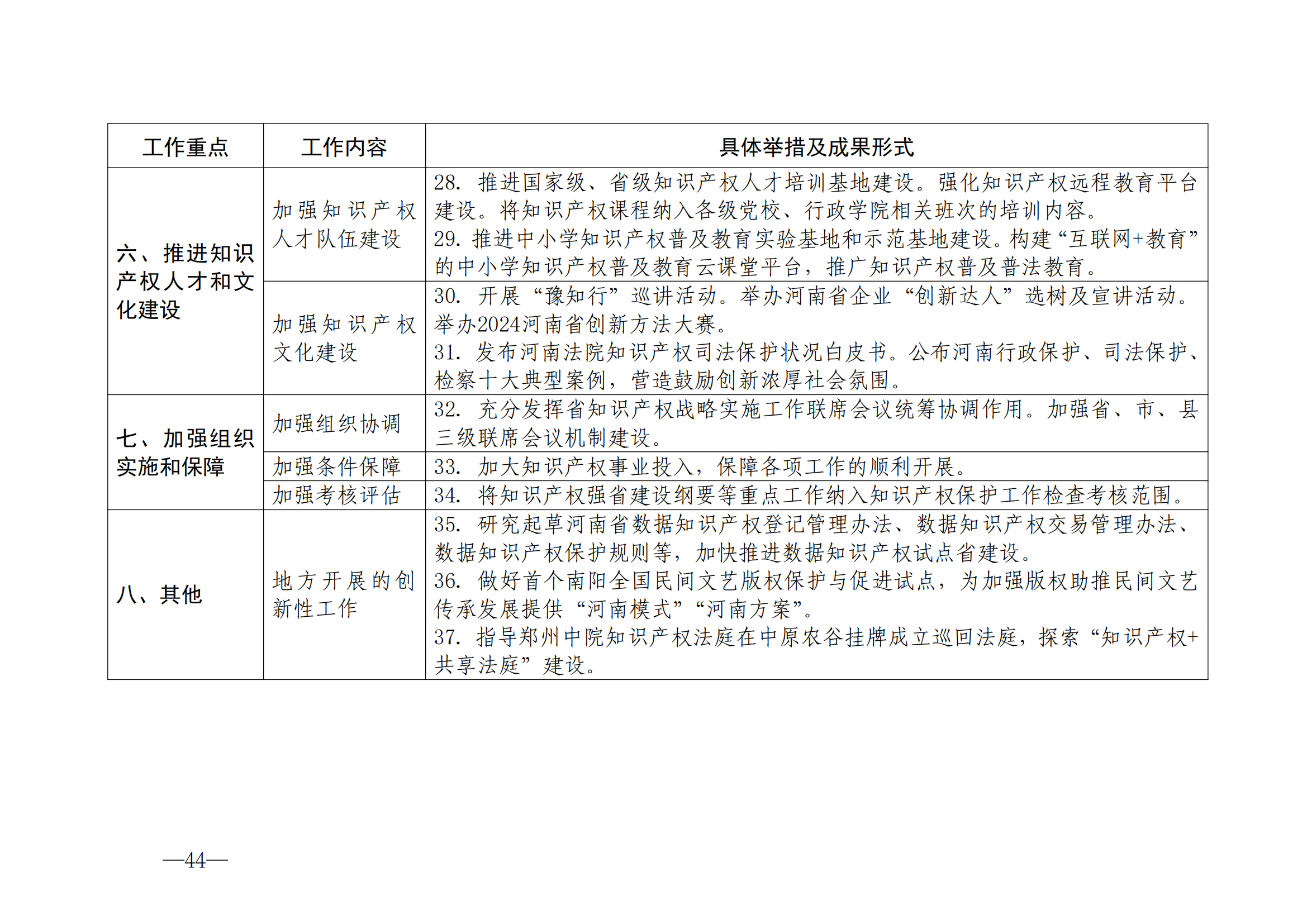 國知局：《2024年知識產(chǎn)權(quán)強國建設(shè)綱要和“十四五”規(guī)劃實施地方工作要點》發(fā)布！