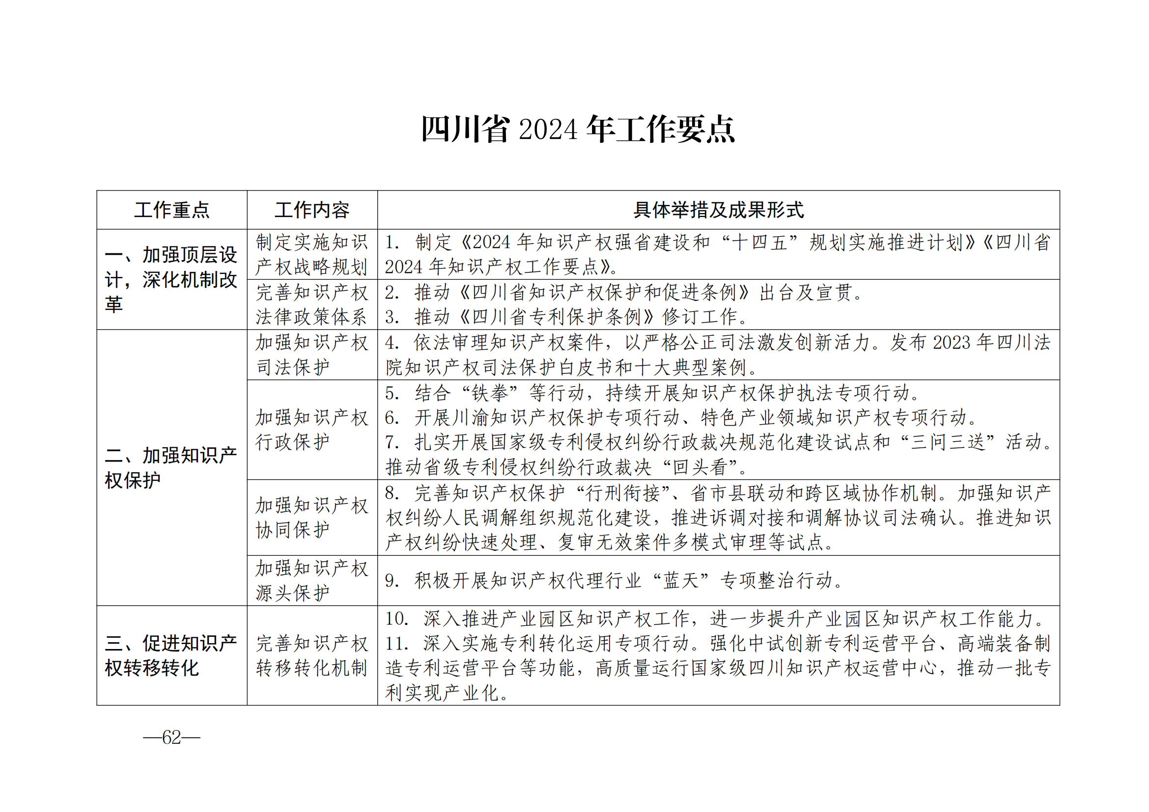 國知局：《2024年知識產(chǎn)權(quán)強國建設(shè)綱要和“十四五”規(guī)劃實施地方工作要點》發(fā)布！