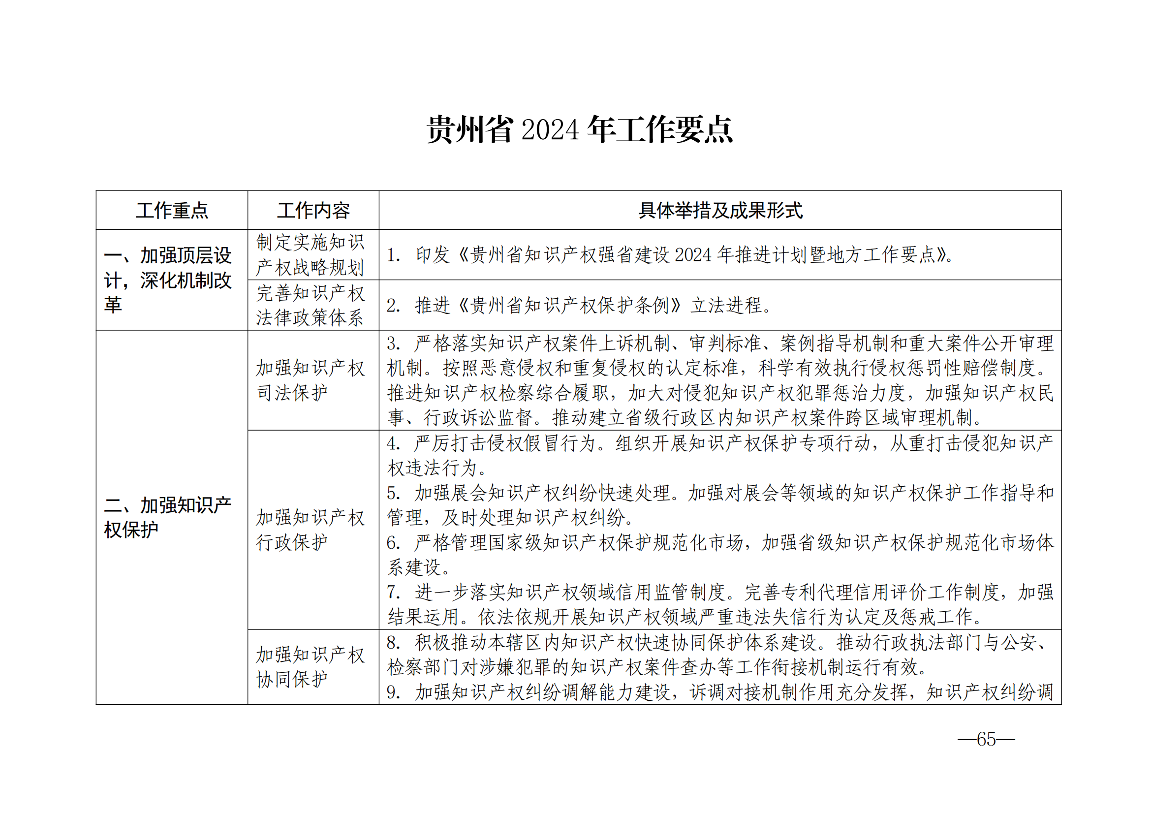 國知局：《2024年知識產(chǎn)權(quán)強國建設(shè)綱要和“十四五”規(guī)劃實施地方工作要點》發(fā)布！