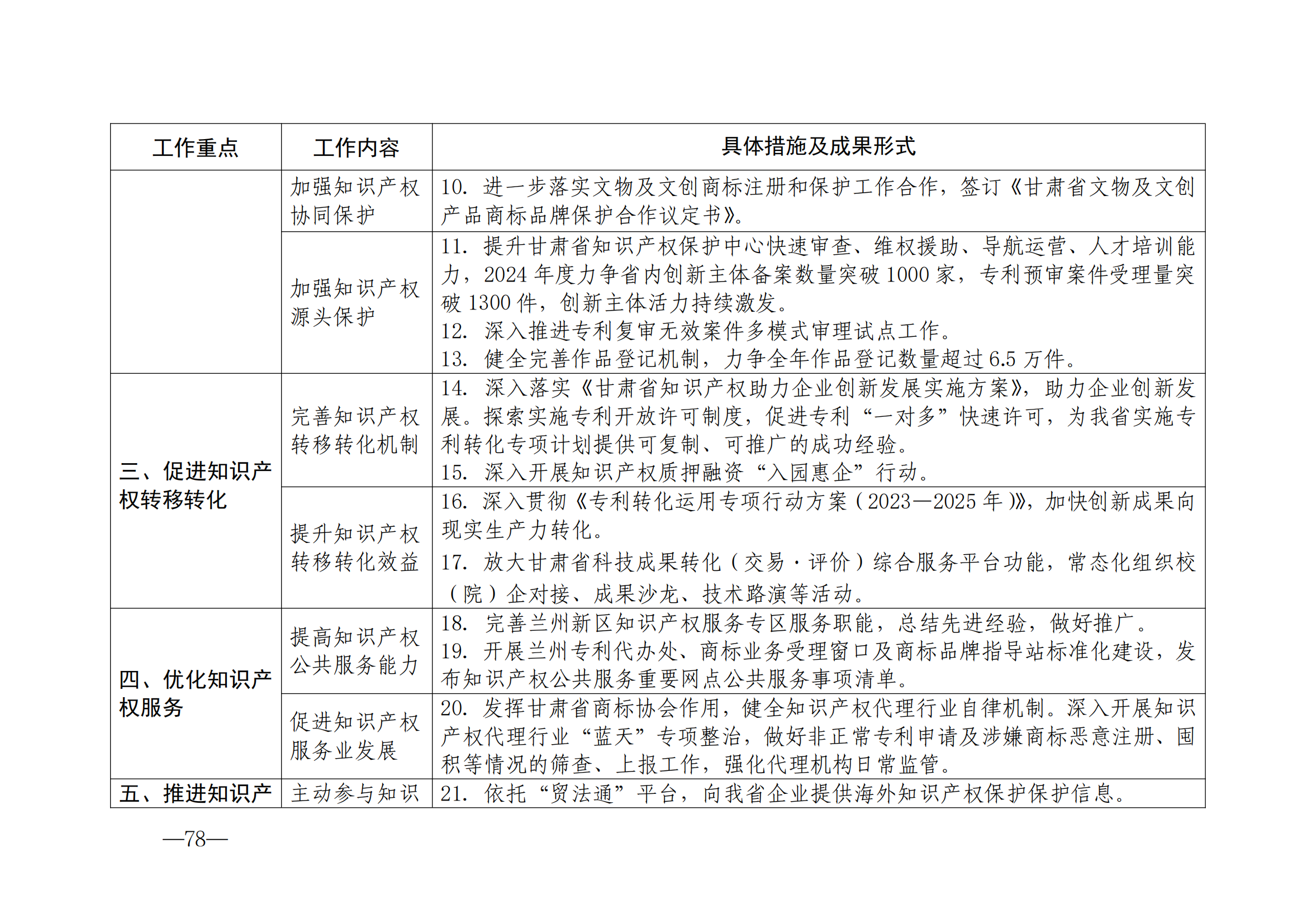 國知局：《2024年知識產(chǎn)權(quán)強國建設(shè)綱要和“十四五”規(guī)劃實施地方工作要點》發(fā)布！