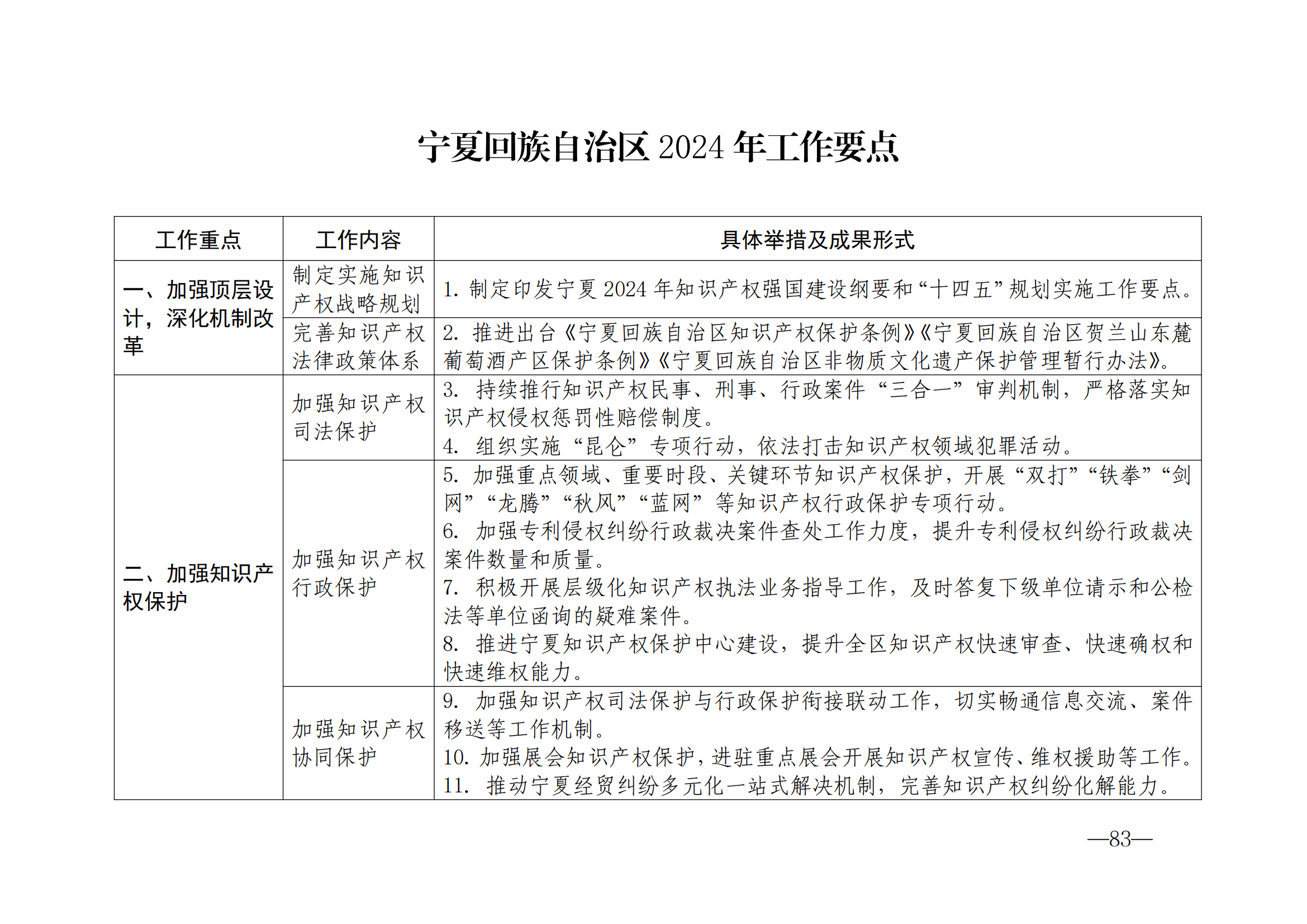 國知局：《2024年知識產(chǎn)權(quán)強國建設(shè)綱要和“十四五”規(guī)劃實施地方工作要點》發(fā)布！