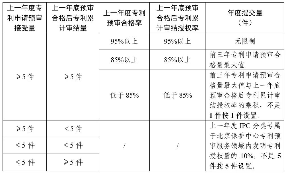 對(duì)于專利申請(qǐng)預(yù)審質(zhì)量不高的，暫停專利申請(qǐng)預(yù)審服務(wù)或取消備案主體資格！北京市知識(shí)產(chǎn)權(quán)保護(hù)中心進(jìn)一步優(yōu)化專利申請(qǐng)預(yù)審提交工作