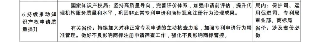 國知局：《2024年推動(dòng)知識產(chǎn)權(quán)高質(zhì)量發(fā)展任務(wù)清單》全文發(fā)布