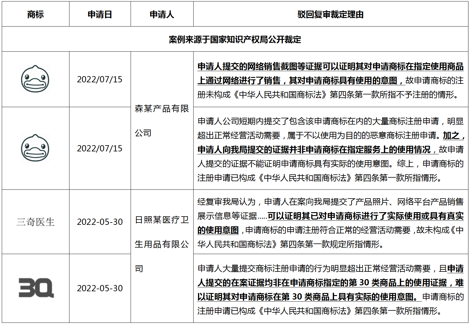 淺談不同程序中適用《商標(biāo)法》第四條時考量的因素以及答復(fù)的重點