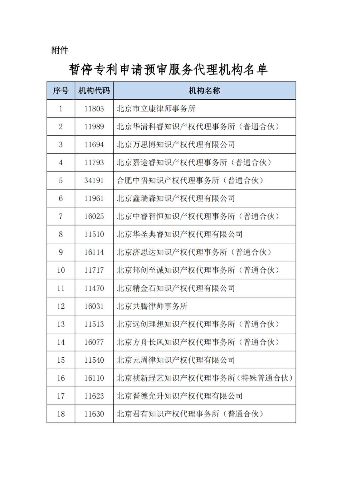 最新！多家代理機構(gòu)被停止/暫停專利預(yù)審服務(wù)資格，因被列入經(jīng)營異常名錄｜附名單