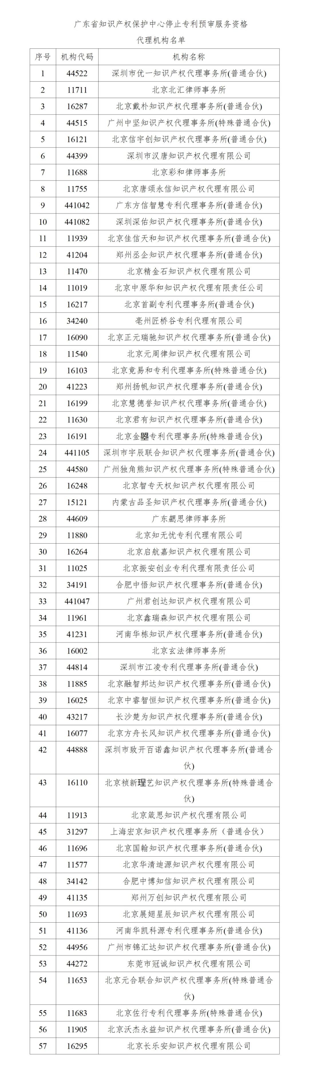 最新！多家代理機構(gòu)被停止/暫停專利預(yù)審服務(wù)資格，因被列入經(jīng)營異常名錄｜附名單