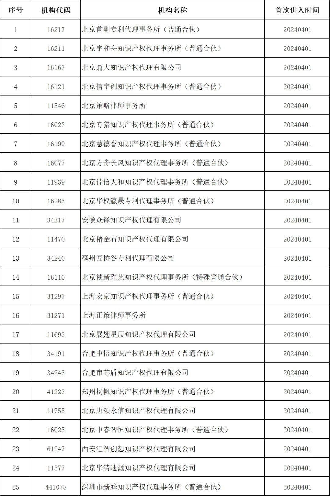 最新！多家代理機構(gòu)被停止/暫停專利預(yù)審服務(wù)資格，因被列入經(jīng)營異常名錄｜附名單