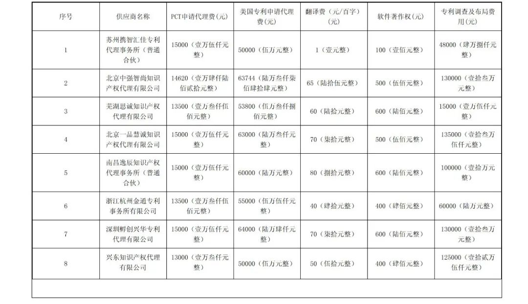 PCT專利申請13500元，美國專利申請53800元！衢州某醫(yī)院國際知識產(chǎn)權(quán)代理服務(wù)招標(biāo)結(jié)果公布