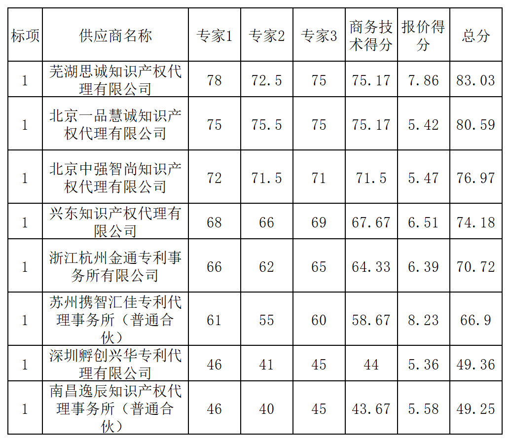 PCT專利申請13500元，美國專利申請53800元！衢州某醫(yī)院國際知識產(chǎn)權(quán)代理服務(wù)招標(biāo)結(jié)果公布