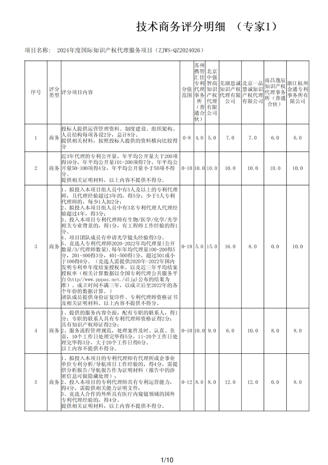 PCT專利申請13500元，美國專利申請53800元！衢州某醫(yī)院國際知識產(chǎn)權(quán)代理服務(wù)招標(biāo)結(jié)果公布