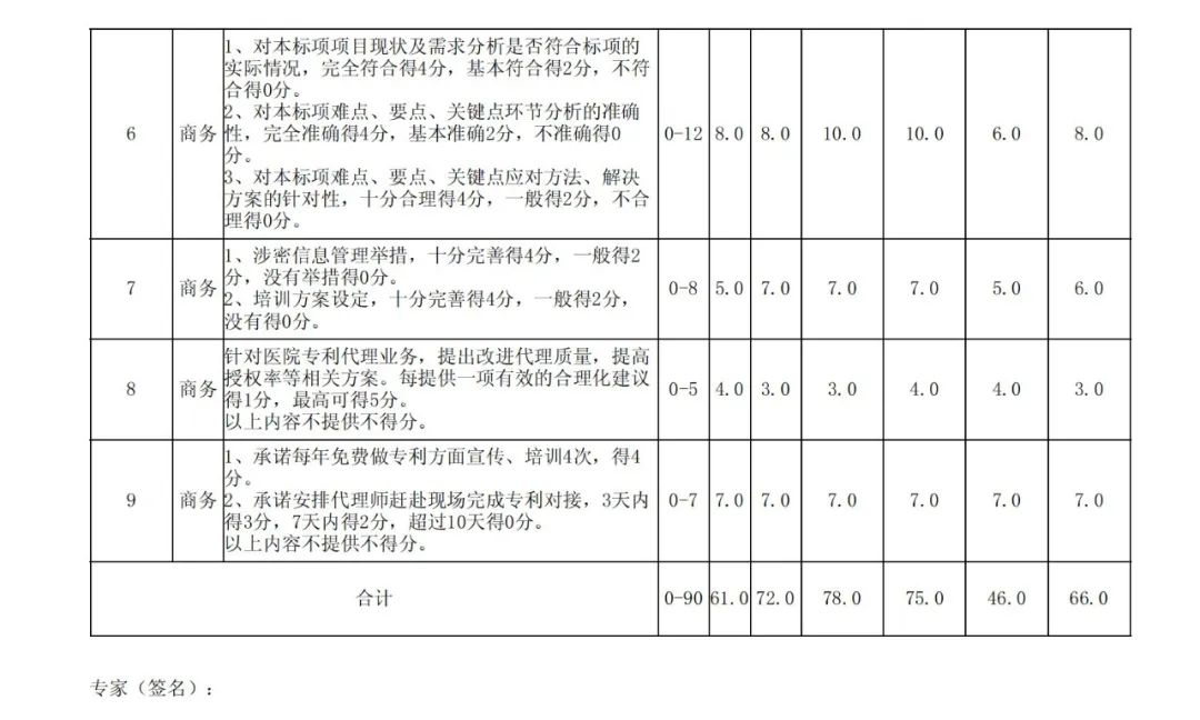 PCT專利申請13500元，美國專利申請53800元！衢州某醫(yī)院國際知識產(chǎn)權(quán)代理服務(wù)招標(biāo)結(jié)果公布