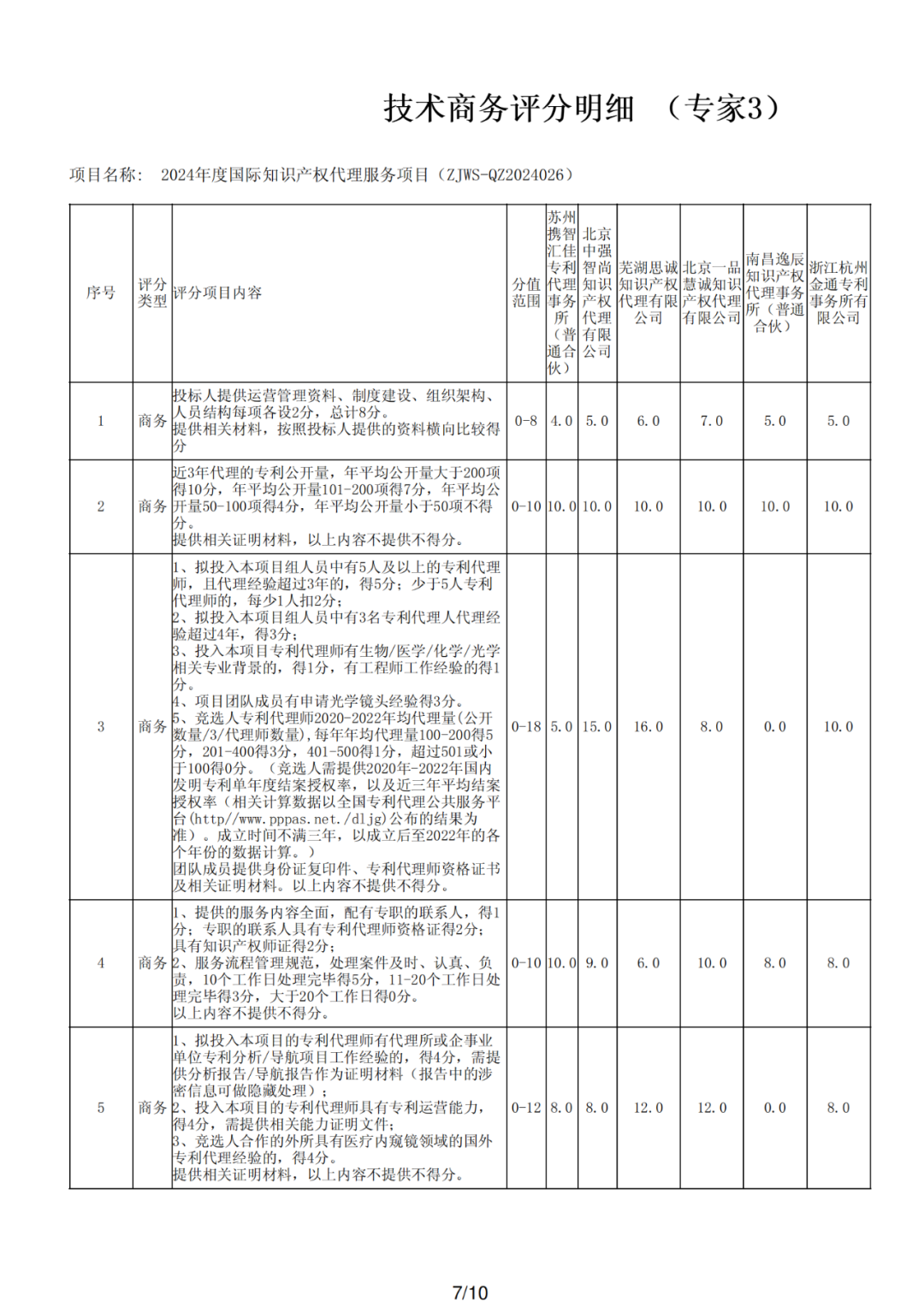 PCT專利申請13500元，美國專利申請53800元！衢州某醫(yī)院國際知識產(chǎn)權(quán)代理服務(wù)招標(biāo)結(jié)果公布