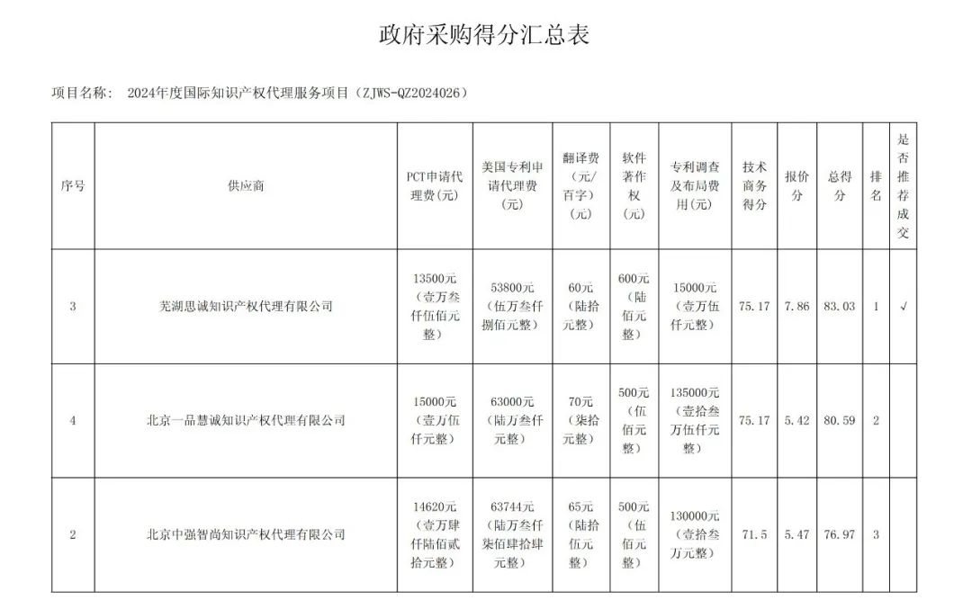 PCT專利申請13500元，美國專利申請53800元！衢州某醫(yī)院國際知識產(chǎn)權(quán)代理服務(wù)招標(biāo)結(jié)果公布