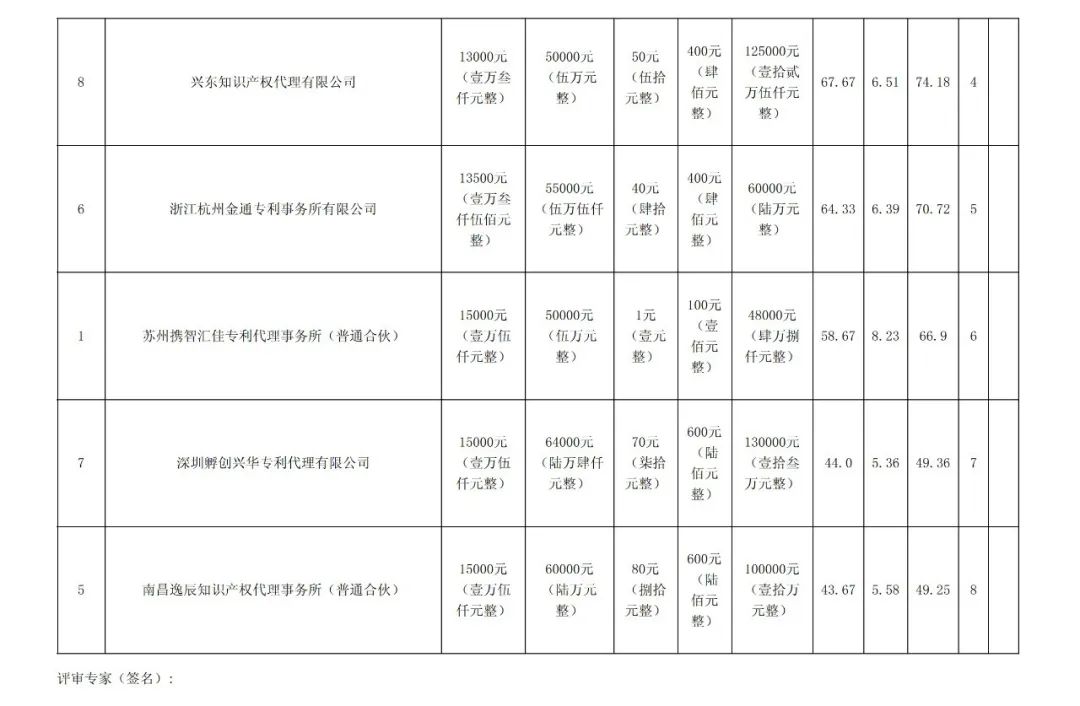 PCT專利申請13500元，美國專利申請53800元！衢州某醫(yī)院國際知識產(chǎn)權(quán)代理服務(wù)招標(biāo)結(jié)果公布