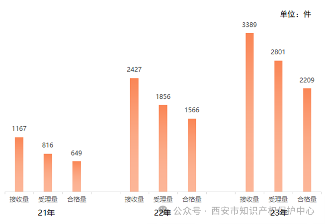 發(fā)明授權率高達85%，實用新型授權率99%，外觀設計授權率100%｜附情況通報