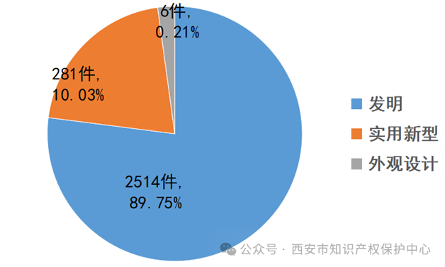 發(fā)明授權率高達85%，實用新型授權率99%，外觀設計授權率100%｜附情況通報