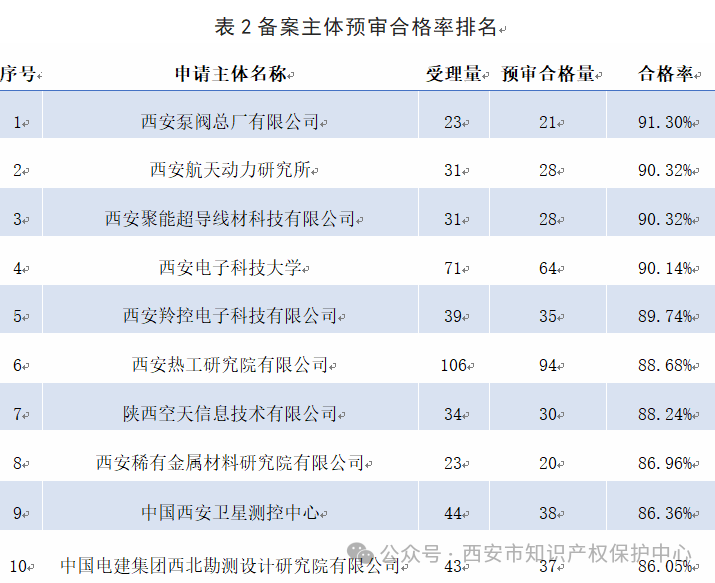 發(fā)明授權率高達85%，實用新型授權率99%，外觀設計授權率100%｜附情況通報