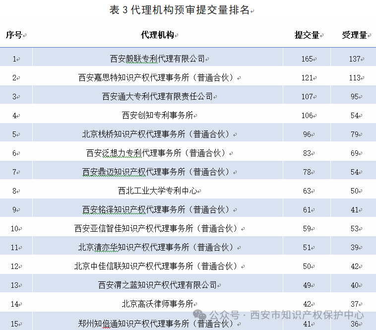 發(fā)明授權率高達85%，實用新型授權率99%，外觀設計授權率100%｜附情況通報