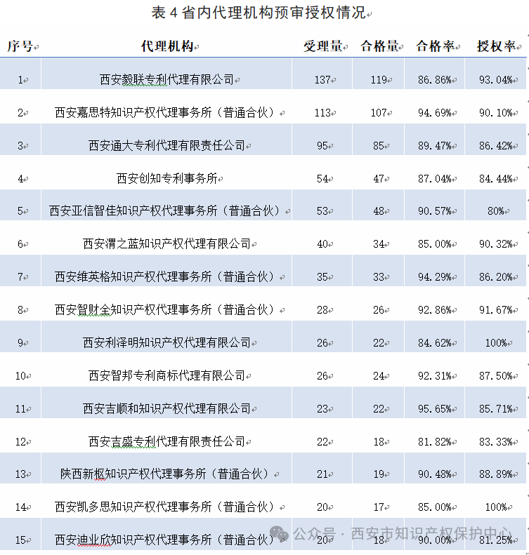 發(fā)明授權率高達85%，實用新型授權率99%，外觀設計授權率100%｜附情況通報