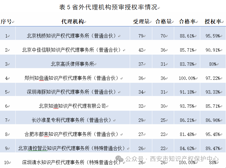 發(fā)明授權率高達85%，實用新型授權率99%，外觀設計授權率100%｜附情況通報