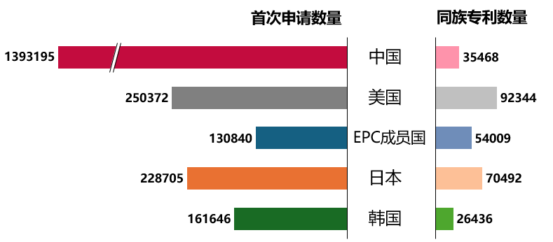 中美歐日韓五局聯(lián)合發(fā)布統(tǒng)計報告：中國發(fā)明專利申請質(zhì)量提升