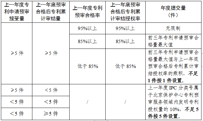 預(yù)審合格率或?qū)徑Y(jié)授權(quán)率95%以上，專利預(yù)審提交量無限制！