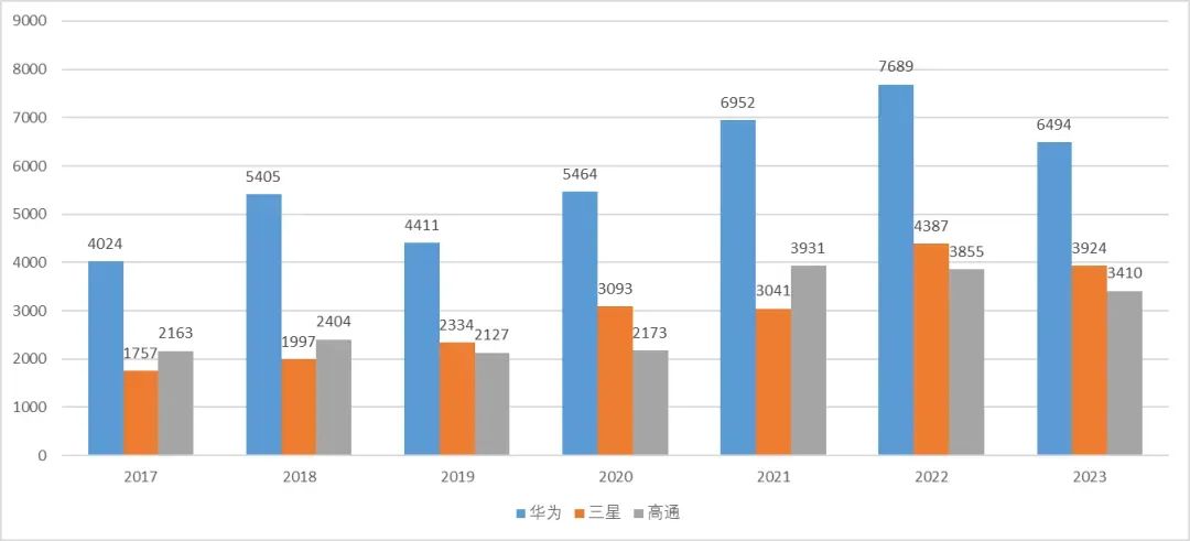 華為專利申請(qǐng)全球“遙遙領(lǐng)先”，中國(guó)企業(yè)掌握世界話語權(quán)了嗎？