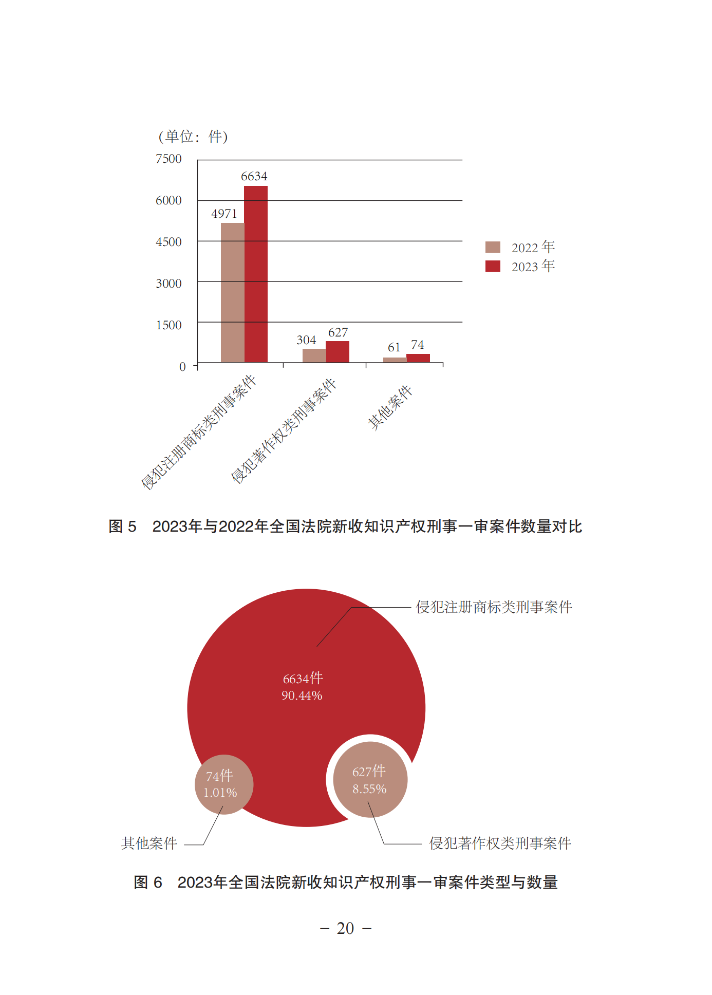 《中國(guó)法院知識(shí)產(chǎn)權(quán)司法保護(hù)狀況(2023年)》全文發(fā)布！