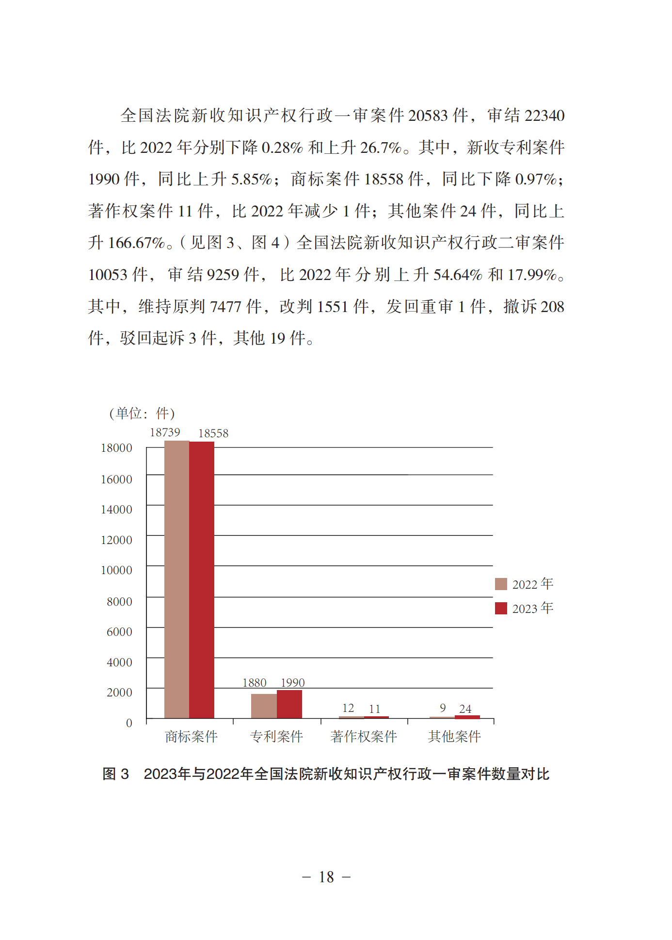 《中國(guó)法院知識(shí)產(chǎn)權(quán)司法保護(hù)狀況(2023年)》全文發(fā)布！