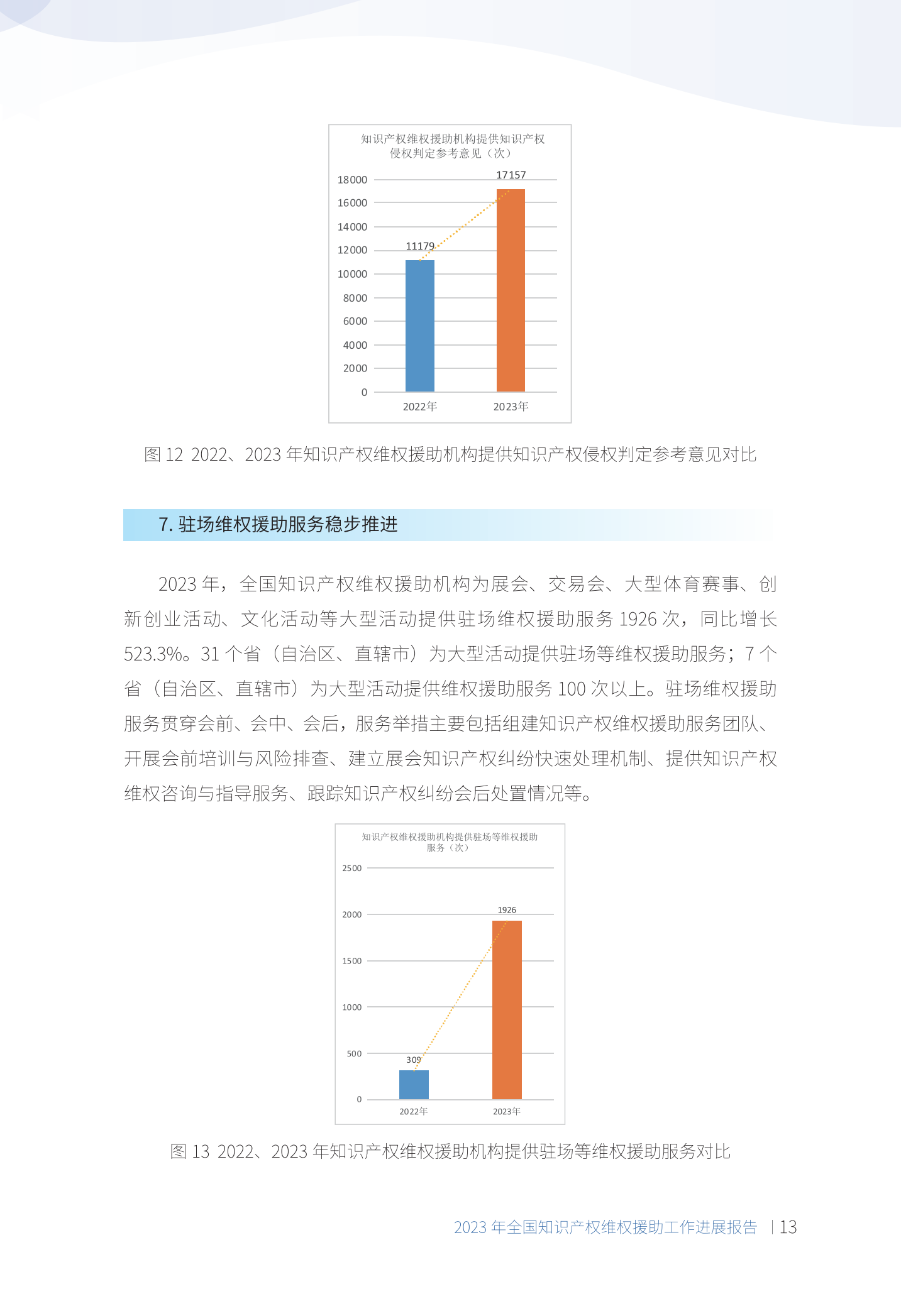 《2023年全國(guó)知識(shí)產(chǎn)權(quán)維權(quán)援助工作進(jìn)展報(bào)告》全文發(fā)布！