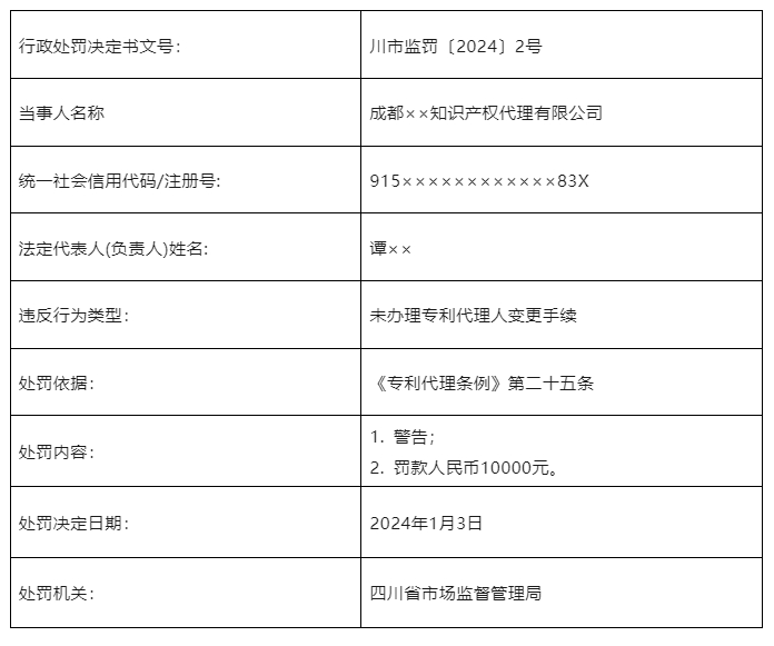 因未辦理專利代理人變更手續(xù)，一知識(shí)產(chǎn)權(quán)代理機(jī)構(gòu)被罰10000元！