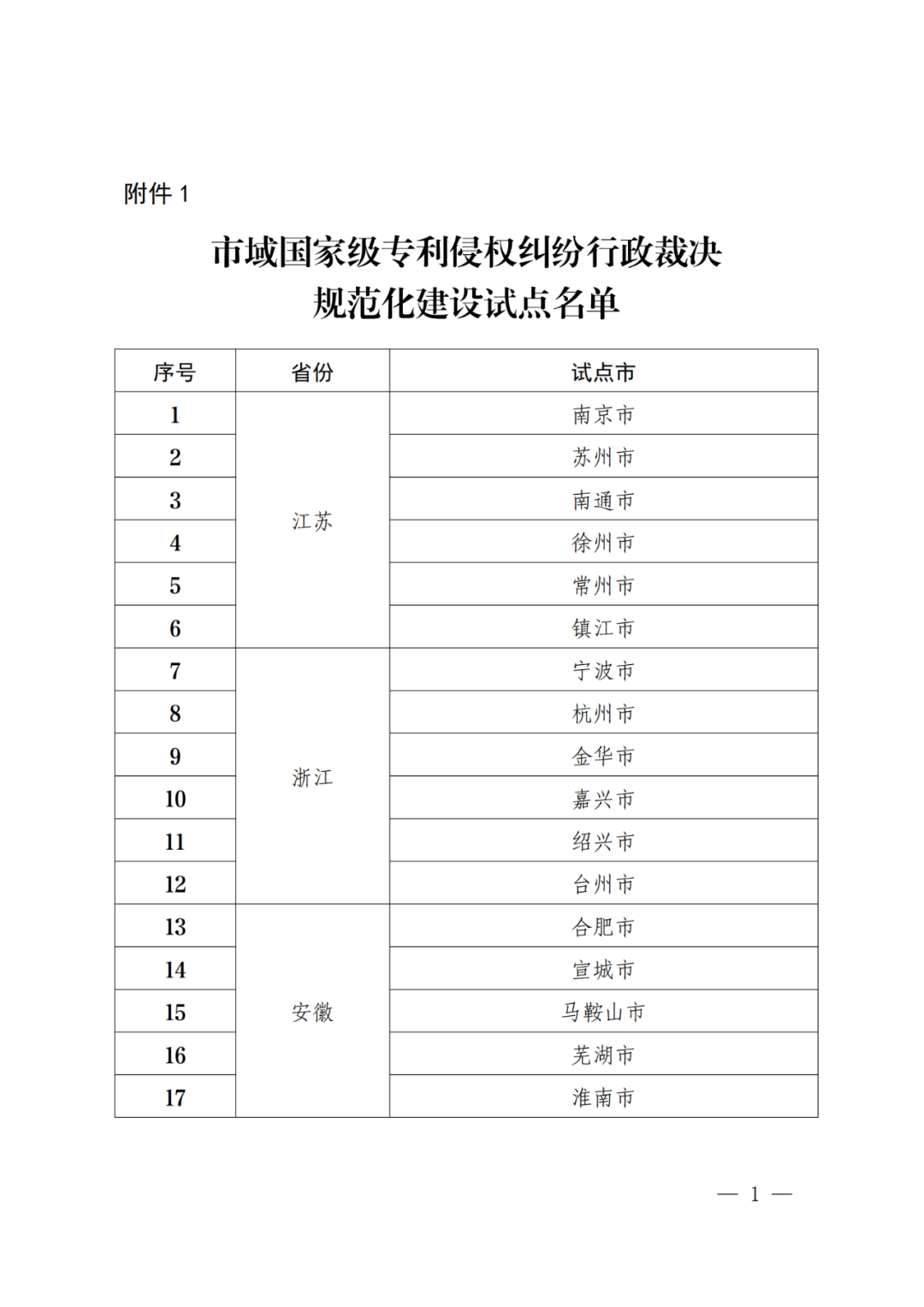 國(guó)知局：批復(fù)31個(gè)市域、55個(gè)縣域國(guó)家級(jí)專利侵權(quán)糾紛行政裁決規(guī)范化建設(shè)試點(diǎn)！