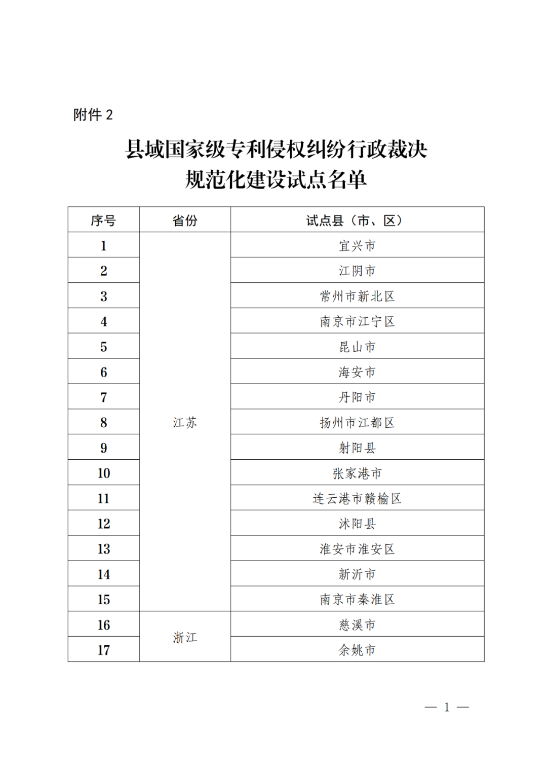 國(guó)知局：批復(fù)31個(gè)市域、55個(gè)縣域國(guó)家級(jí)專利侵權(quán)糾紛行政裁決規(guī)范化建設(shè)試點(diǎn)！