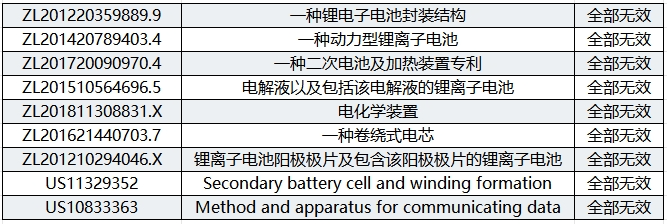 判賠470萬美元！珠海冠宇與ATL國外專利訴訟進展更新