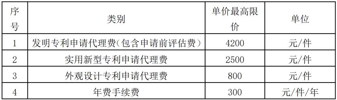 985高校采購代理要求授權率不低于80%，發(fā)明專利最高4200元，實用新型2500元！