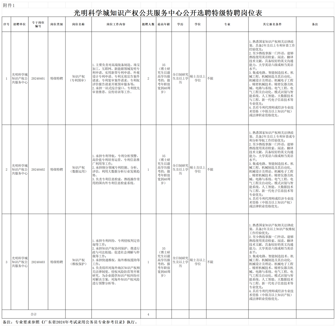 招聘！光明科學(xué)城知識(shí)產(chǎn)權(quán)公共服務(wù)中心公開(kāi)選聘特級(jí)特聘、一般特聘崗位