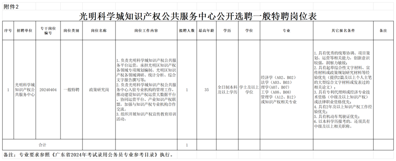 招聘！光明科學(xué)城知識(shí)產(chǎn)權(quán)公共服務(wù)中心公開(kāi)選聘特級(jí)特聘、一般特聘崗位