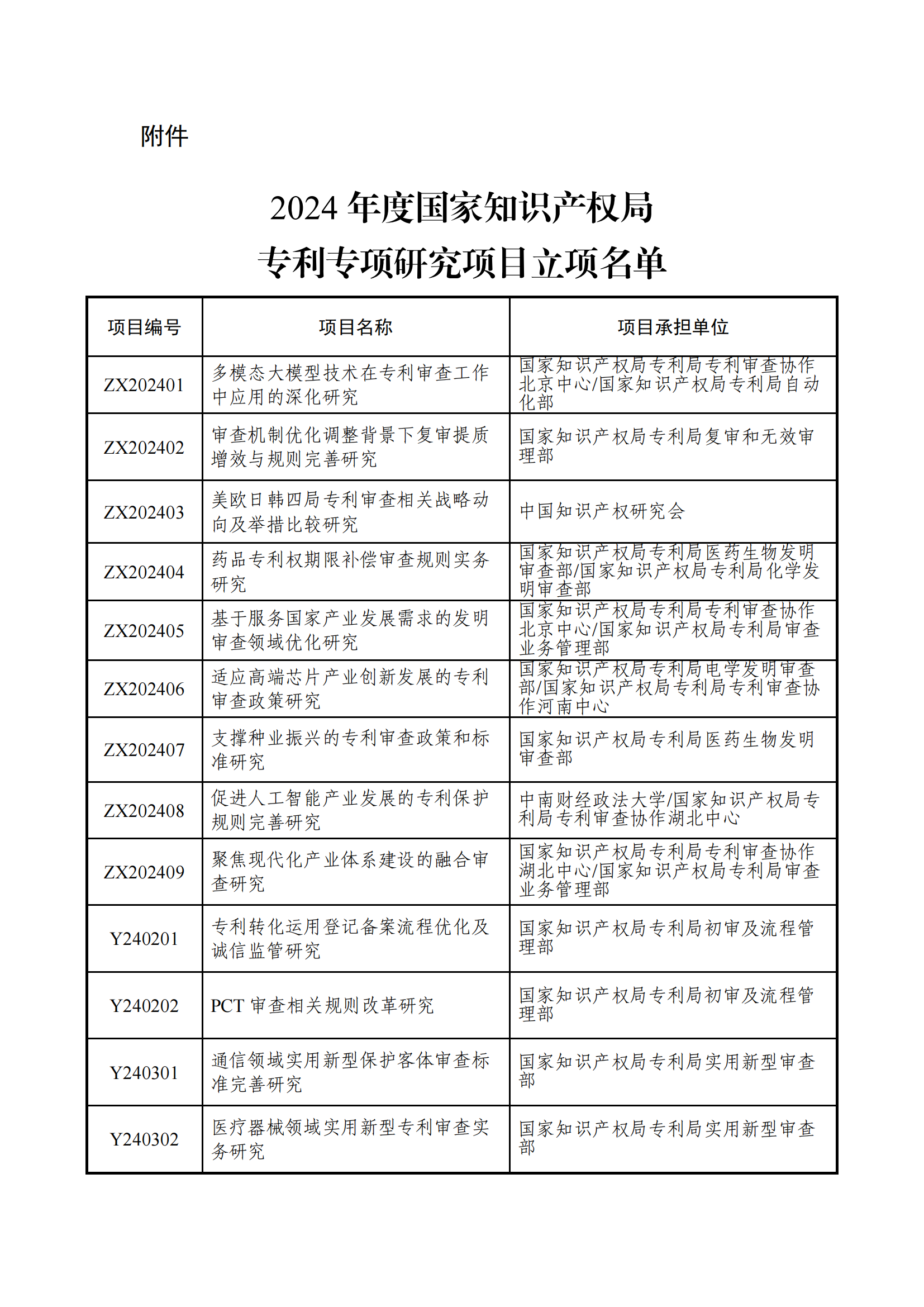 國知局：2024年度專利專項研究項目立項名單公布！