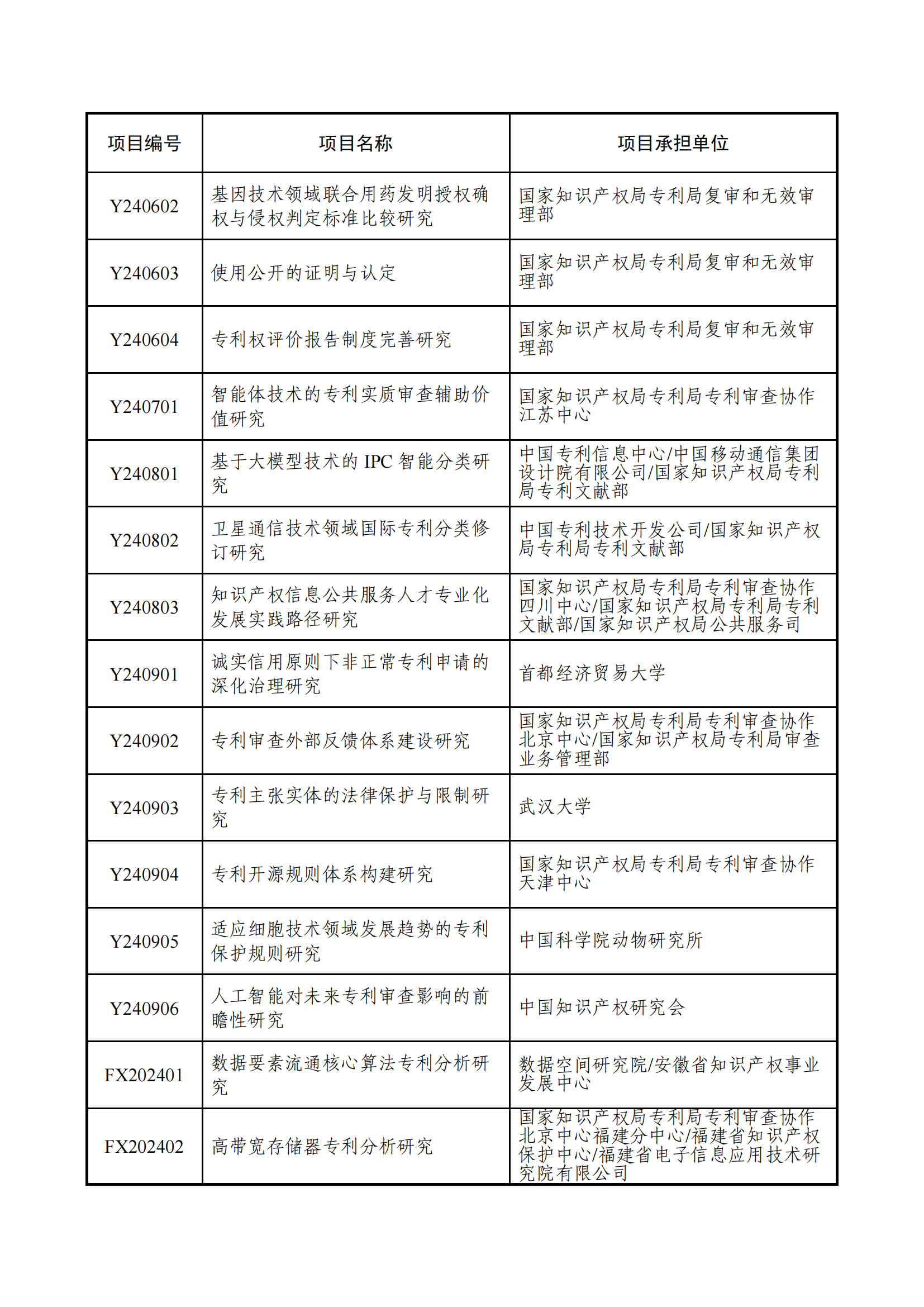 國知局：2024年度專利專項研究項目立項名單公布！