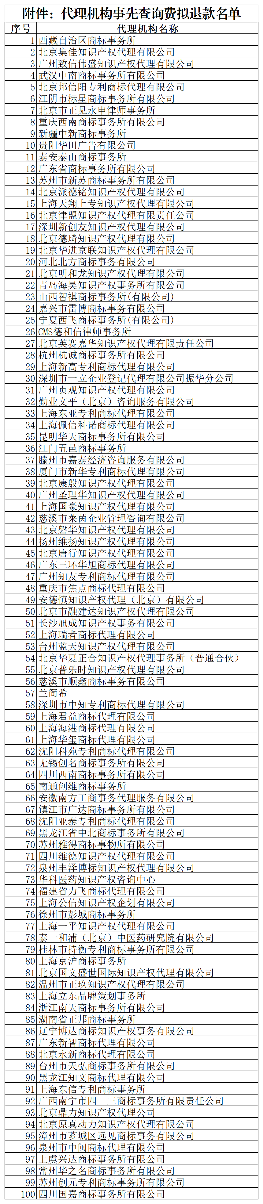 @代理機(jī)構(gòu)，商標(biāo)局退款！5月31日前申請！附公告+名單