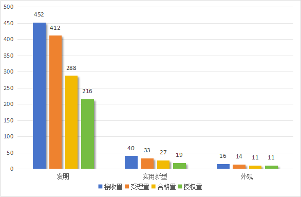 發(fā)明專利授權(quán)率91.91%，實用新型90.48%，外觀設(shè)計100%！平均專利授權(quán)周期小于3個月