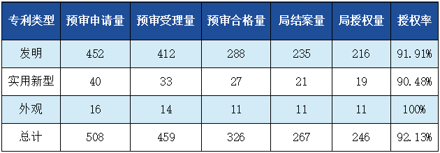 發(fā)明專利授權(quán)率91.91%，實用新型90.48%，外觀設(shè)計100%！平均專利授權(quán)周期小于3個月